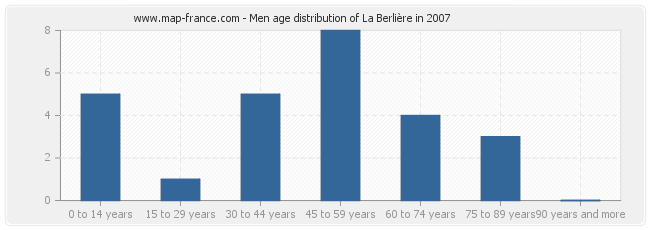 Men age distribution of La Berlière in 2007